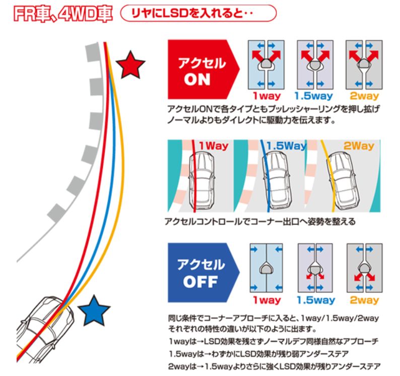 機械式LSD 1way 1.5way 2way 違い アクセルON OFF 特性比較図