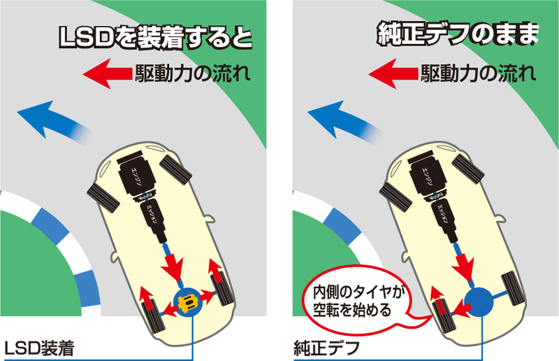 機械式LSD装着と純正デフの駆動力の違い 比較図解