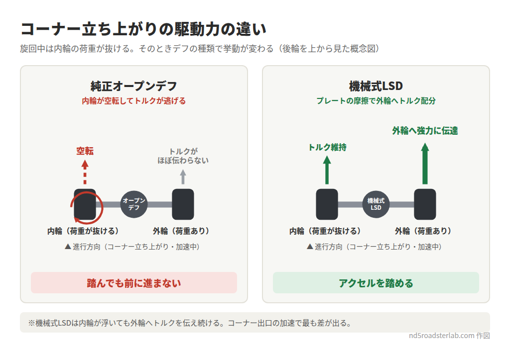 コーナー立ち上がりの駆動力の違い