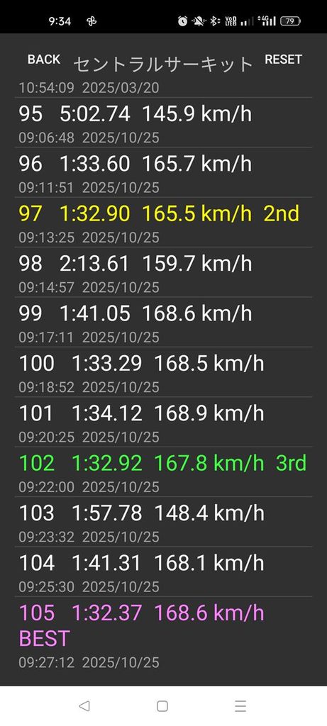 デジスパイスに記録されたセントラルサーキットのベストラップ1分32秒37と最高速168.6km/h