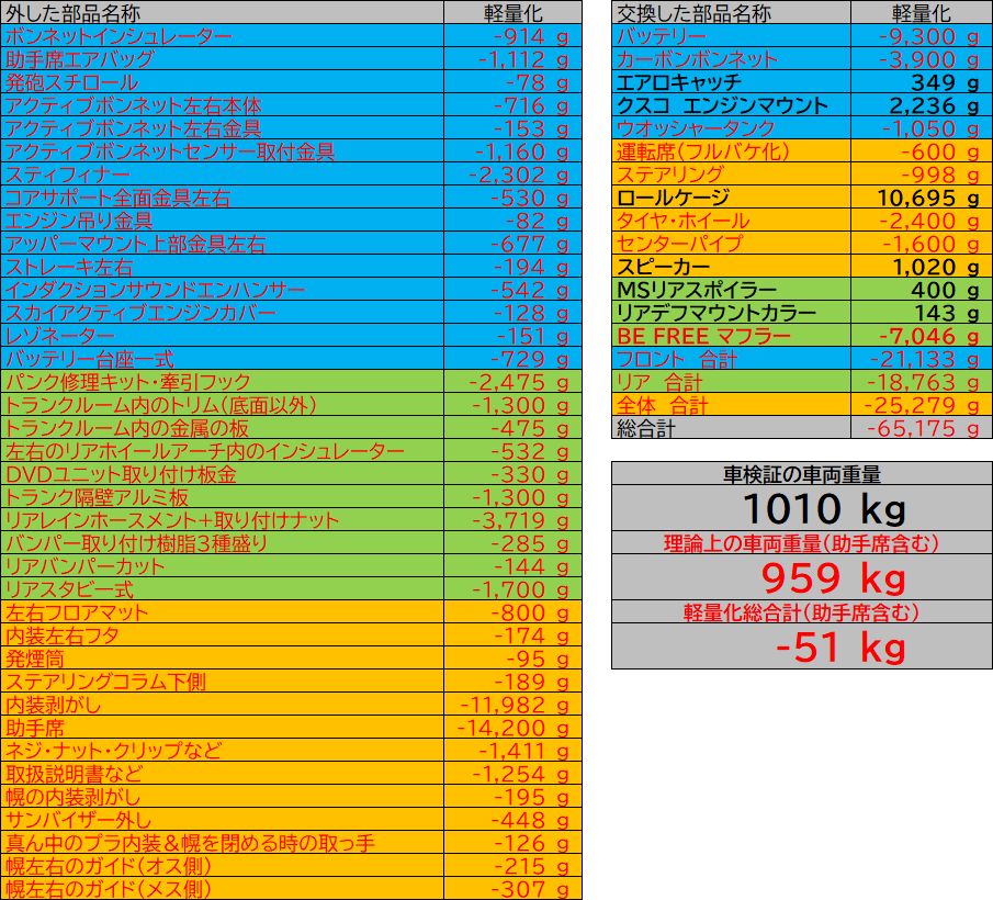 ND5ロードスター1号機の軽量化52項目を1g単位で記録した実測リストと車検証重量の照合