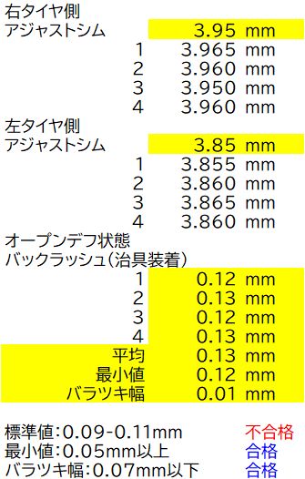アジャストシム厚とバックラッシュ実測値の一覧表(右3.95mm・左3.85mm、バックラッシュ平均0.13mm)