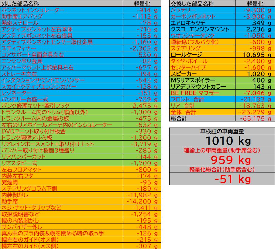 ND5ロードスター軽量化の全51項目実測リストと車検証重量の比較