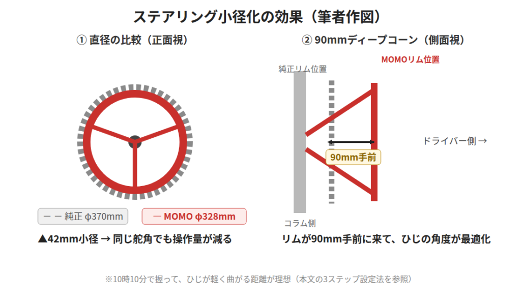 ステアリング小径化の効果(筆者作図)。▲42mm小径+90mmディープコーンでポジションが最適化される