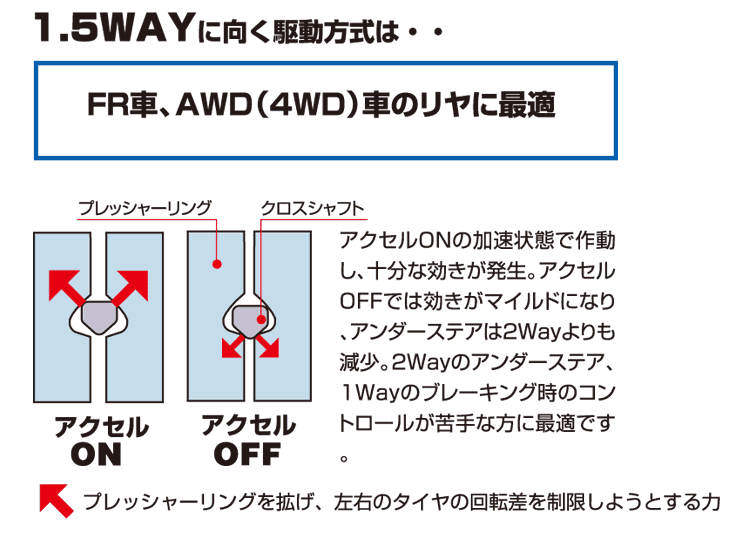 カム1.5WAYの説明