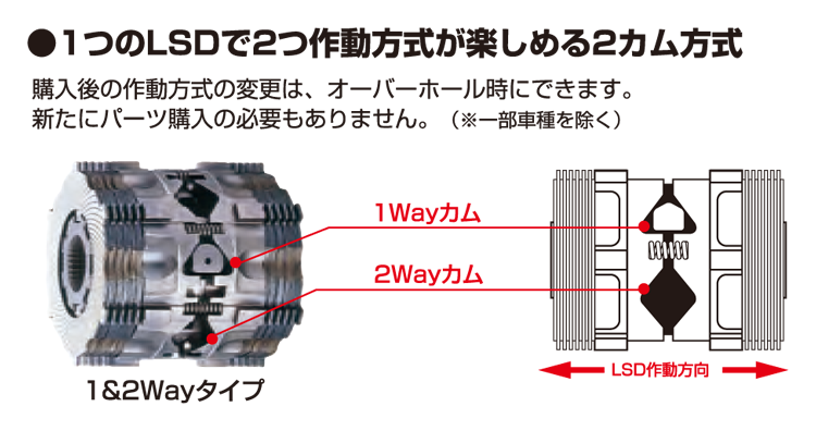 2カム方式の説明