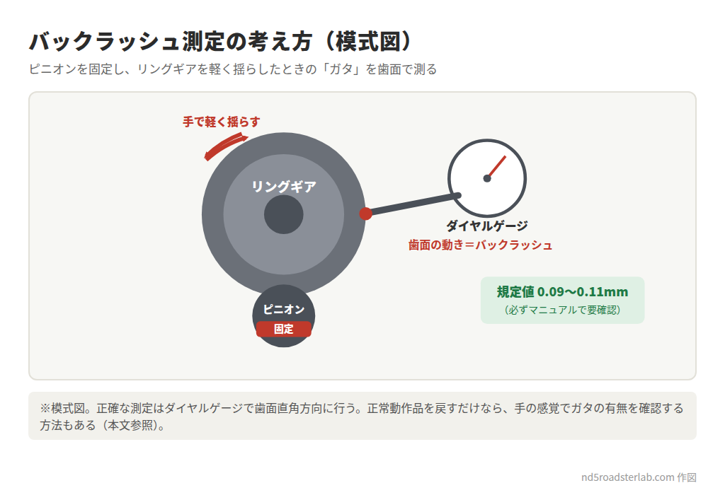 LSDの組み込み後に確認するバックラッシュ測定の模式図