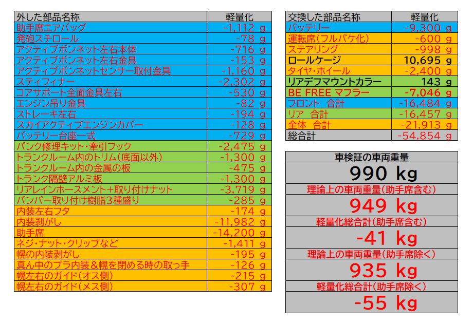 ND5ロードスター2号機 軽量化一覧 990kgから935kgへ