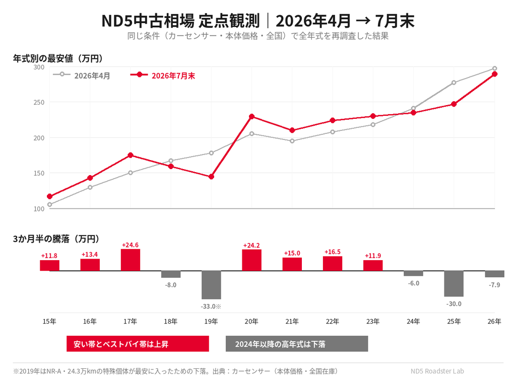 ND5ロードスター中古車の最安値を2026年4月と7月末で比較した年式別グラフ