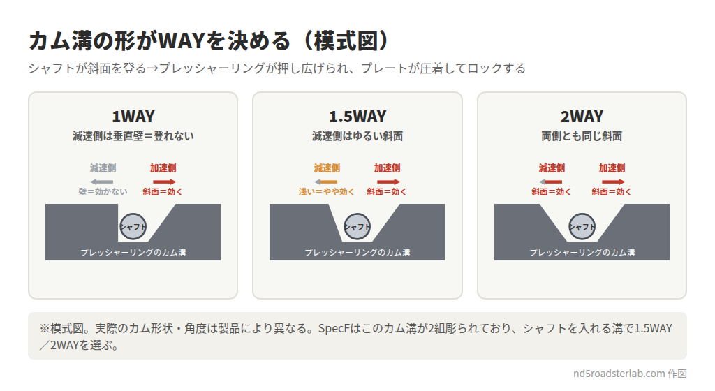 WAY変更を決めるカム溝形状の模式図 1WAY・1.5WAY・2WAYの違い