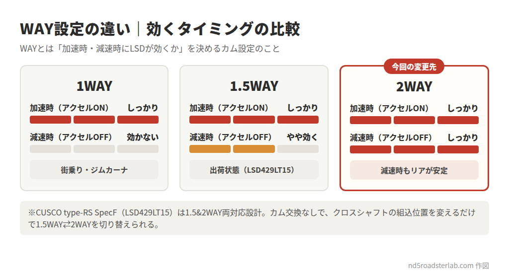 WAY変更の基礎知識 1WAY・1.5WAY・2WAYの効き比較図