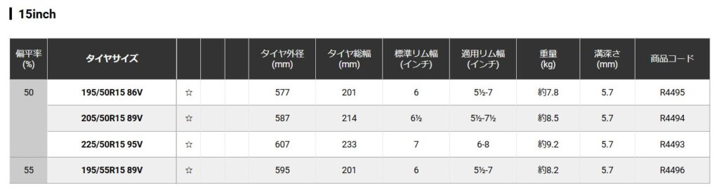 ヨコハマA052 205/50R15の重量8.5kgとシバ200R R31との比較