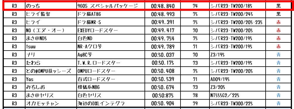 舞洲ジムカーナR3クラスの順位表、のっちがトップタイム48.840を保持