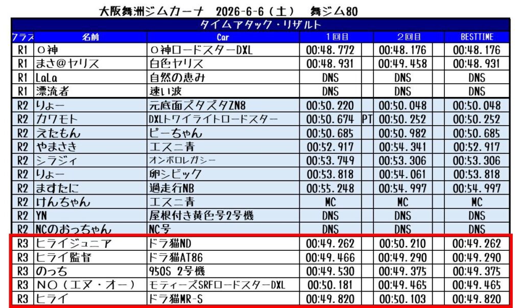 舞洲ジムカーナ80 R3クラスの最終リザルト表、2号機シェイクダウンで3位