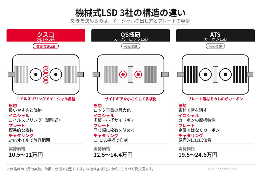 クスコとOS技研とATSの機械式LSDの構造の違いを示した図解