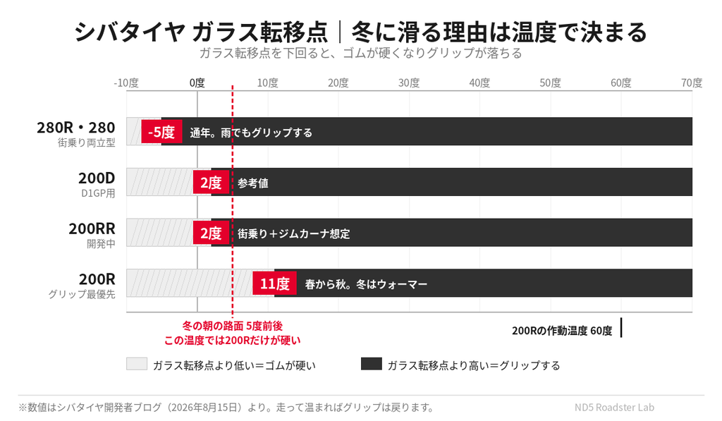 シバタイヤ200R・280R・200RR・200Dのガラス転移点を温度軸で比較した図解