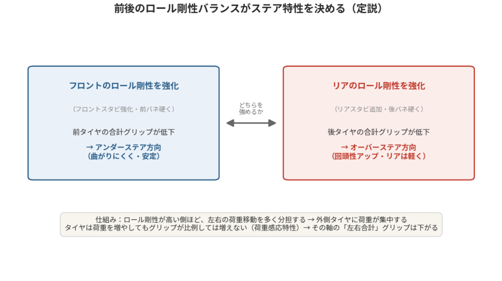 前後ロール剛性バランスとステア特性の関係を示した図解
