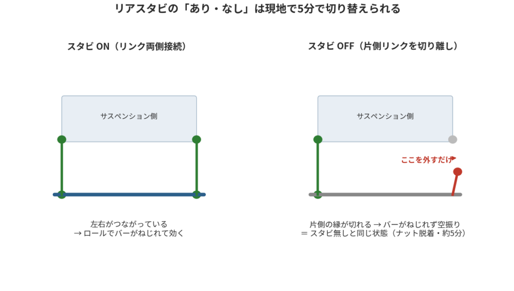 片側スタビリンクの縁を切ればスタビは無効化できる。ただし公道走行時はリンク接続が必須