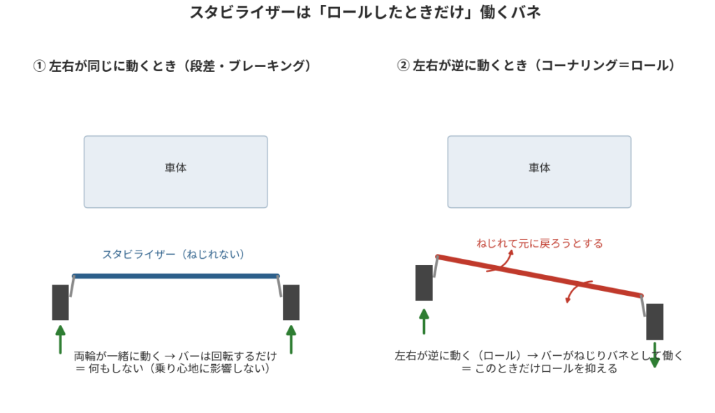 リアスタビライザーがロール時だけねじられて働く仕組みの図解
