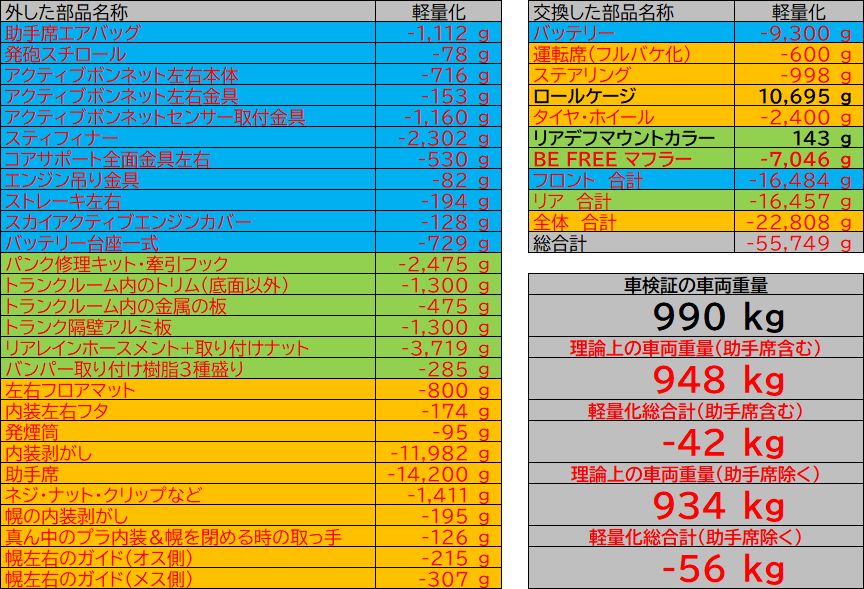 ND5ロードスター2号機の軽量化一覧 990kgから935kgへ