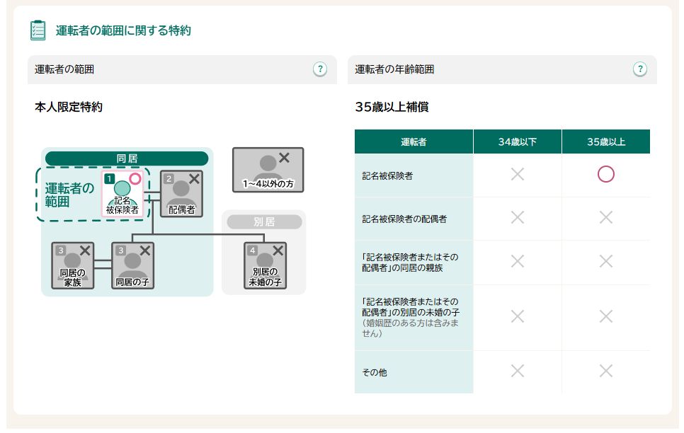 ロードスター 任意保険の運転者の範囲を本人限定と35歳以上補償にした画面