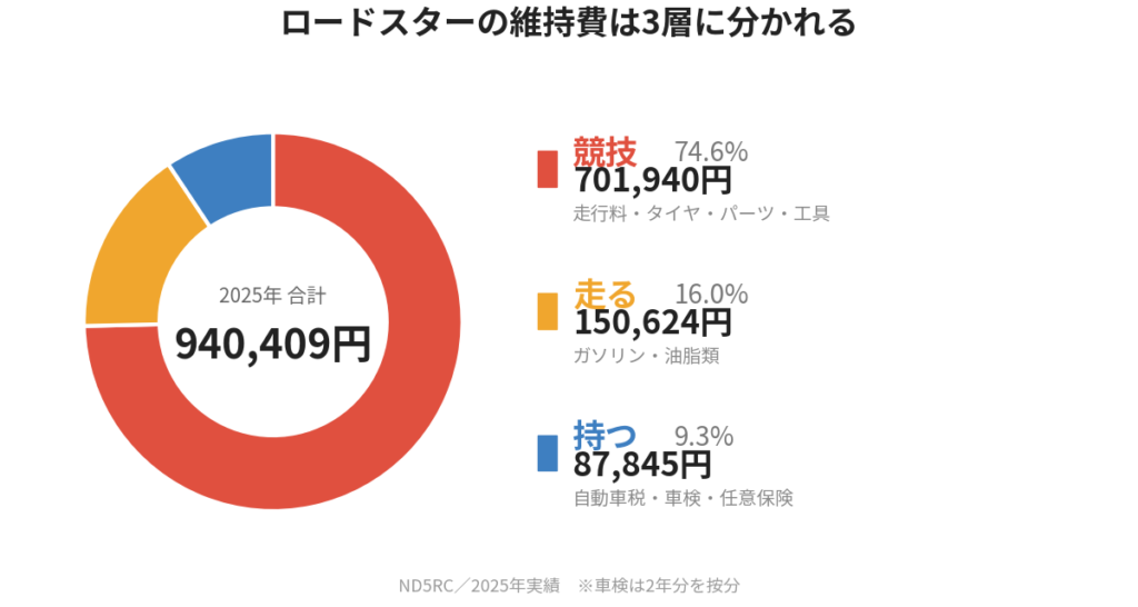 ロードスターの維持費を持つ・走る・競技の3層に分けた内訳の円グラフ