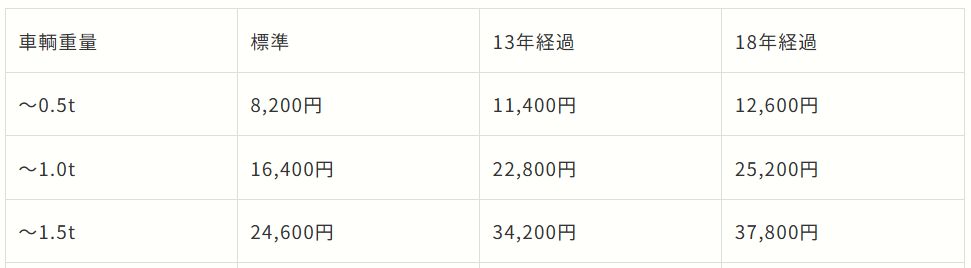 車両重量の区分ごとに2年分の自動車重量税を示した早見表