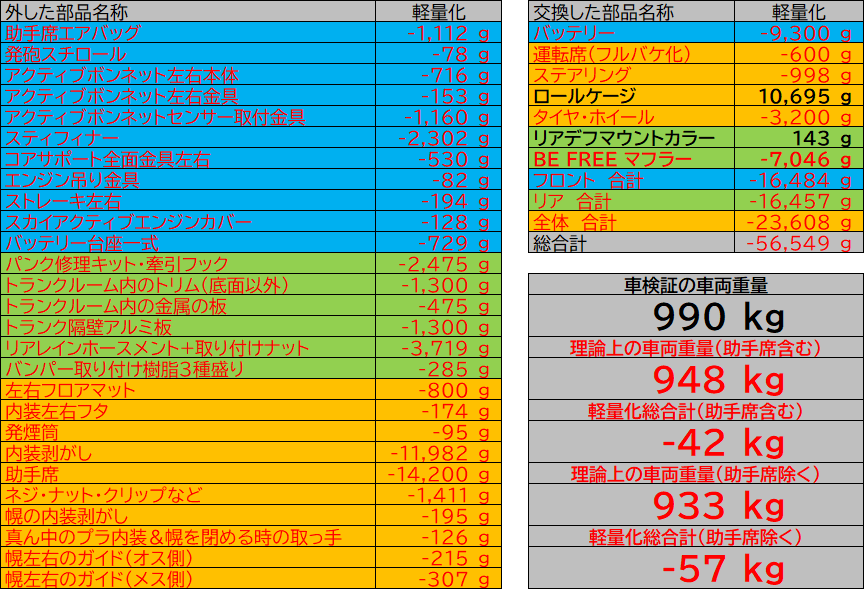ND5ロードスター2号機の軽量化を部品別に記録した一覧表(総合計-56,549g・車検証990kgからの計算)