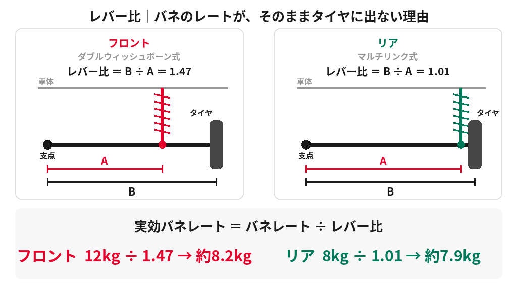 レバー比でバネレートの実効値が変わる仕組みを示した図解