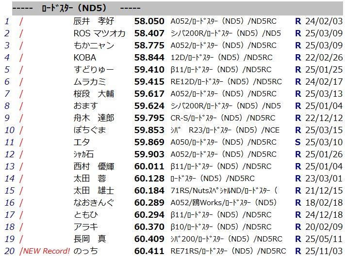 TSタカタサーキットのND5ロードスター部門ランキング上位20台とタイム